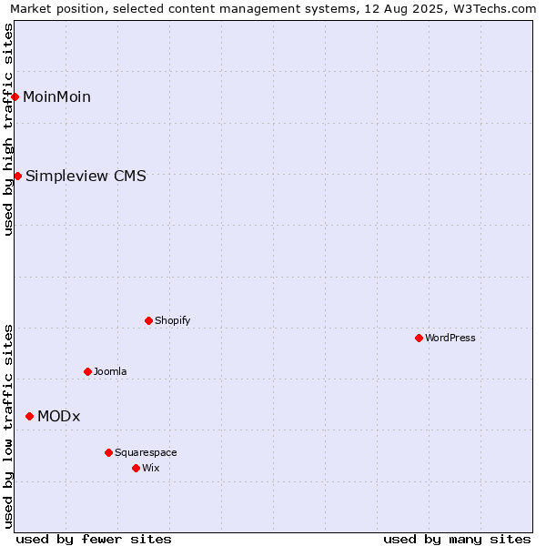 Market position of MODx vs. Simpleview CMS vs. MoinMoin