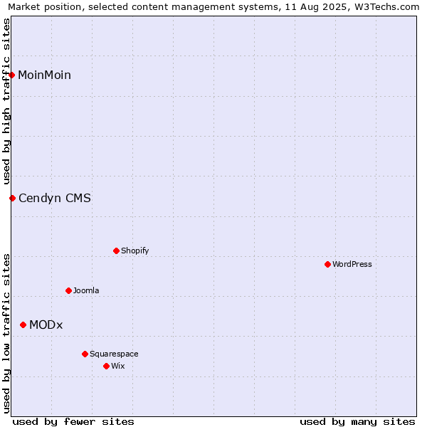 Market position of MODx vs. Cendyn CMS vs. MoinMoin