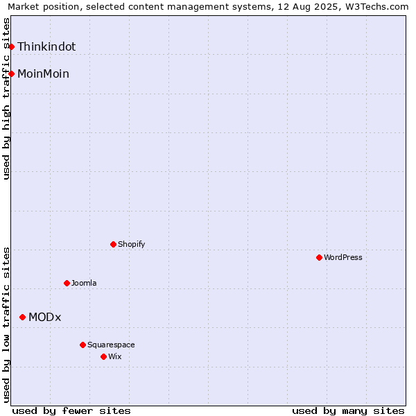 Market position of MODx vs. MoinMoin vs. Thinkindot
