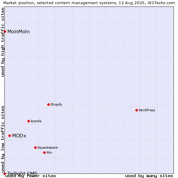 Market position of MODx vs. MoinMoin vs. Twilight CMS