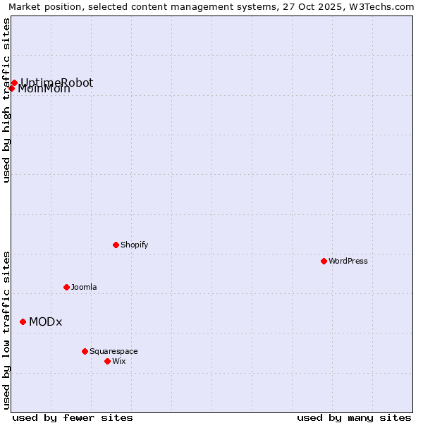 Market position of MODx vs. UptimeRobot vs. MoinMoin