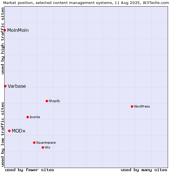 Market position of MODx vs. Varbase vs. MoinMoin