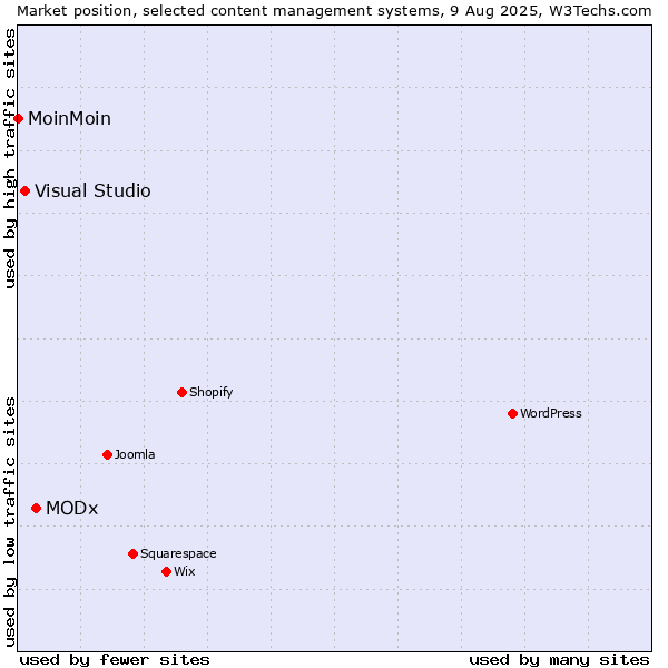 Market position of MODx vs. Visual Studio vs. MoinMoin