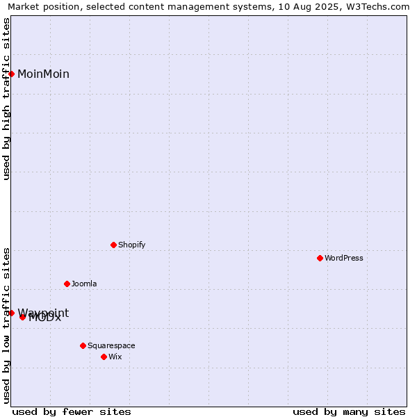 Market position of MODx vs. MoinMoin vs. Waypoint