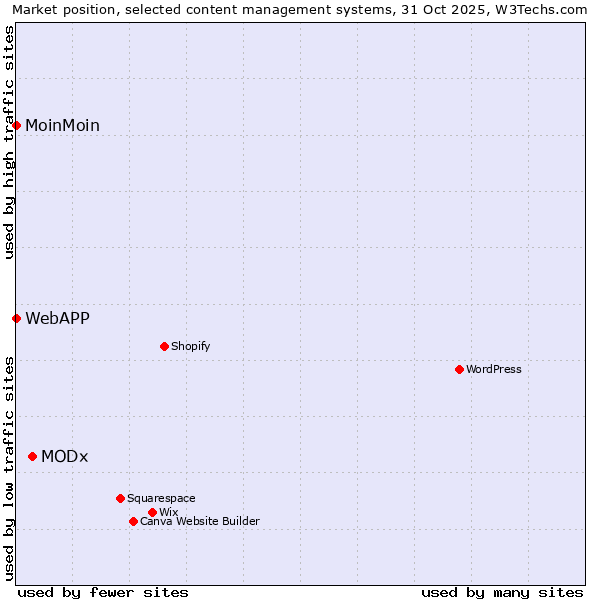 Market position of MODx vs. MoinMoin vs. WebAPP