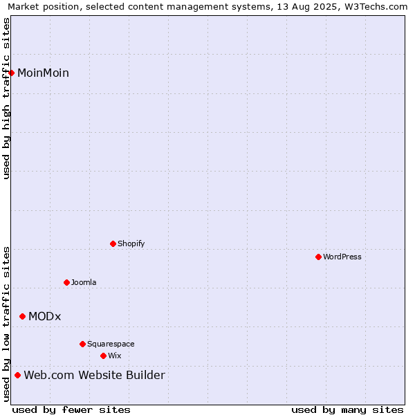 Market position of MODx vs. Web.com Website Builder vs. MoinMoin