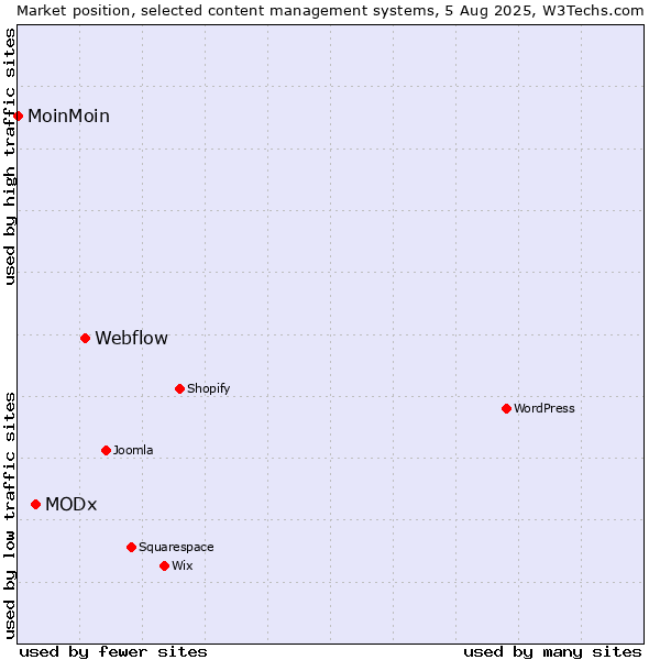Market position of Webflow vs. MODx vs. MoinMoin