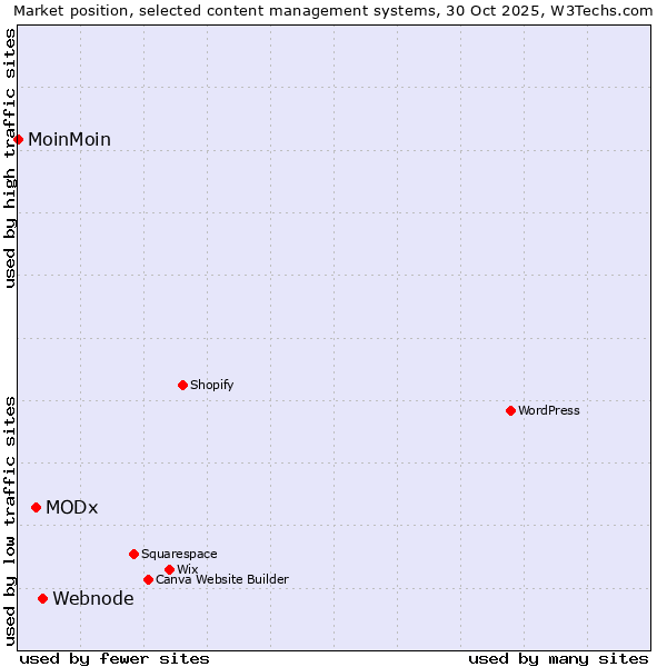 Market position of Webnode vs. MODx vs. MoinMoin
