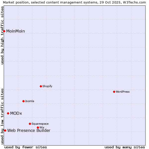 Market position of MODx vs. Web Presence Builder vs. MoinMoin