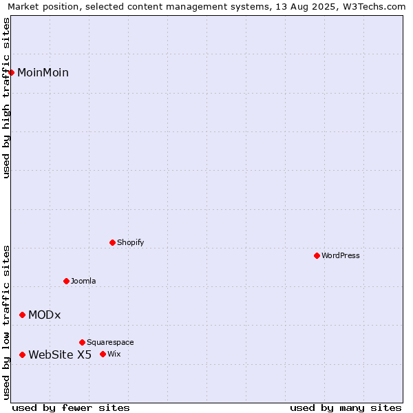 Market position of MODx vs. WebSite X5 vs. MoinMoin