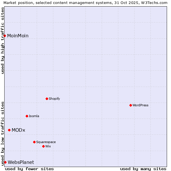 Market position of MODx vs. WebsPlanet vs. MoinMoin