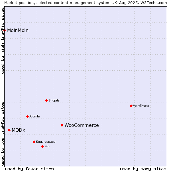 Market position of WooCommerce vs. MODx vs. MoinMoin