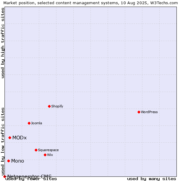 Market position of MODx vs. Mono vs. Netgenerator CMS