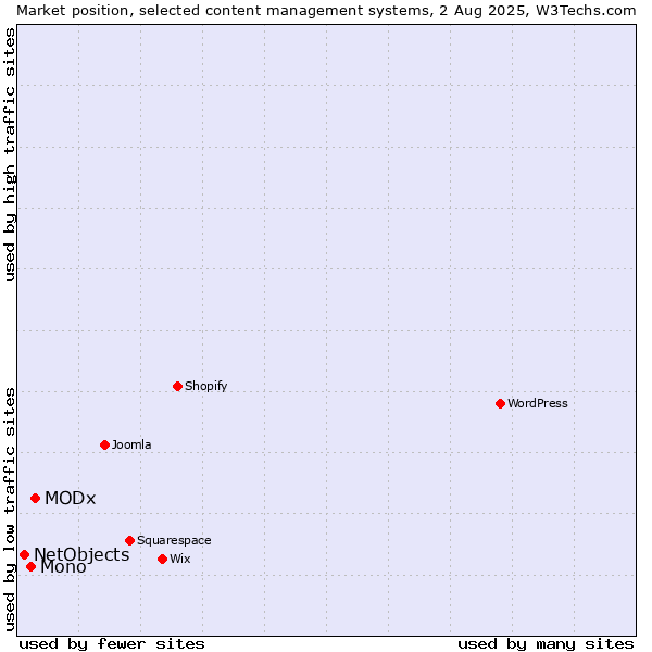 Market position of MODx vs. Mono vs. NetObjects