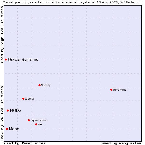 Market position of MODx vs. Mono vs. Oracle Systems