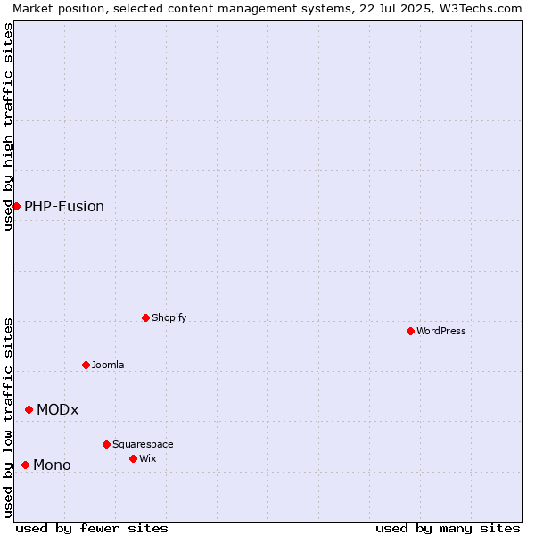 Market position of MODx vs. Mono vs. PHP-Fusion
