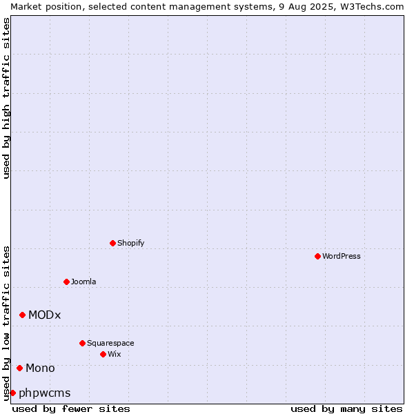 Market position of MODx vs. Mono vs. phpwcms