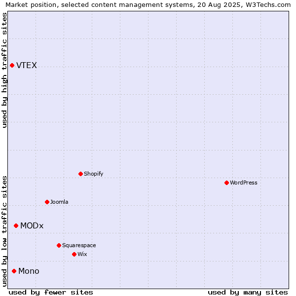 Market position of MODx vs. Mono vs. VTEX