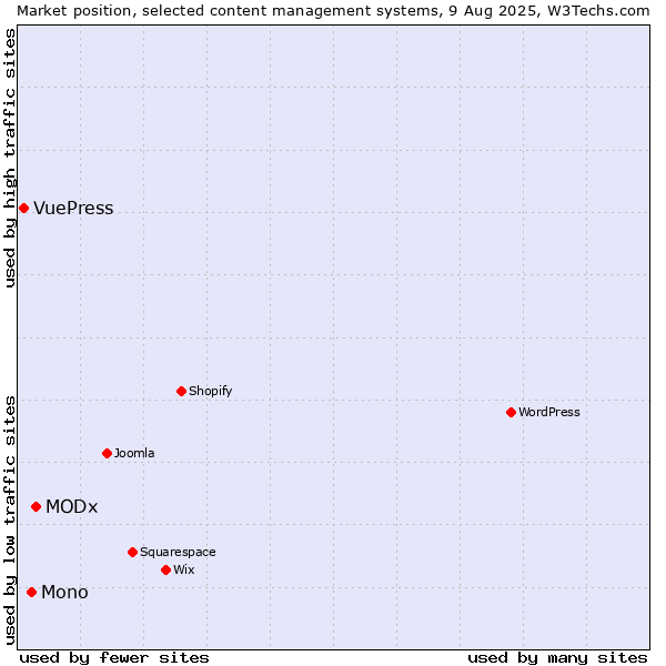 Market position of MODx vs. Mono vs. VuePress