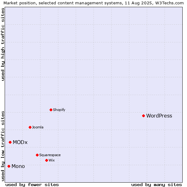 Market position of WordPress vs. MODx vs. Mono