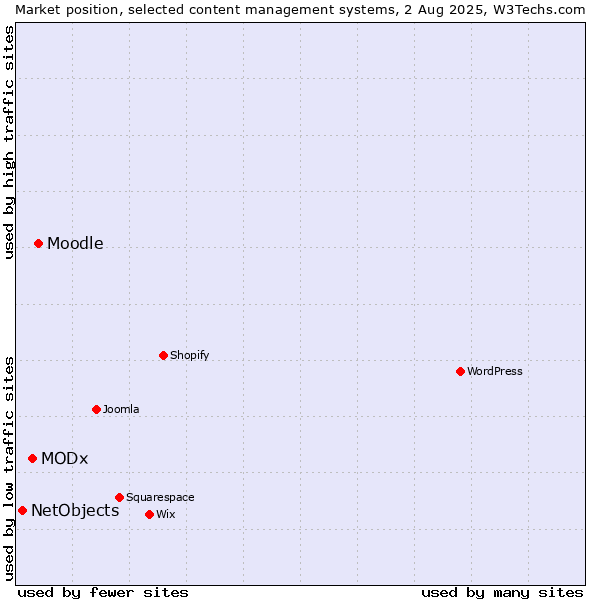 Market position of Moodle vs. MODx vs. NetObjects