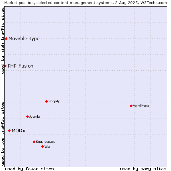 Market position of MODx vs. Movable Type vs. PHP-Fusion