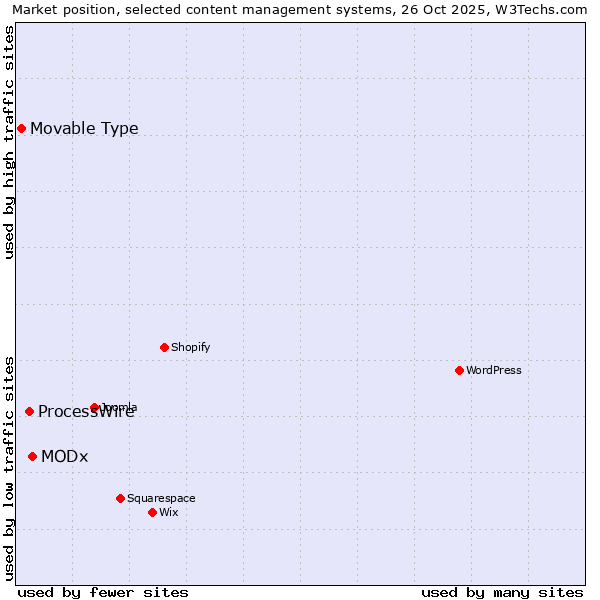 Market position of MODx vs. ProcessWire vs. Movable Type