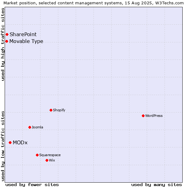 Market position of MODx vs. SharePoint vs. Movable Type