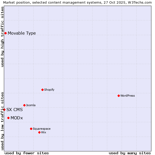 Market position of MODx vs. Movable Type vs. SX CMS