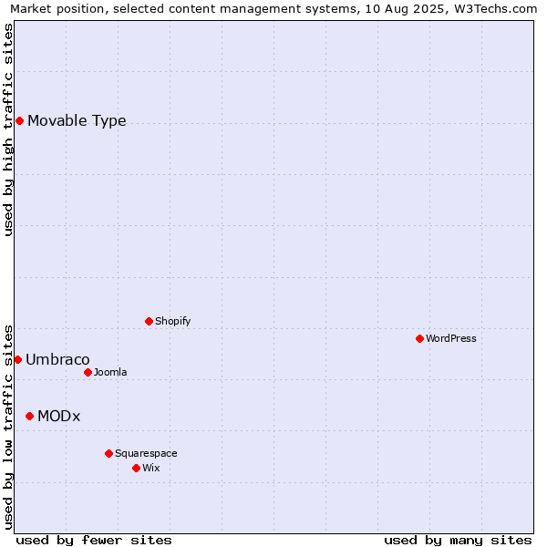 Market position of MODx vs. Movable Type vs. Umbraco