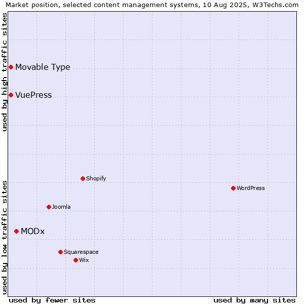 Market position of MODx vs. Movable Type vs. VuePress