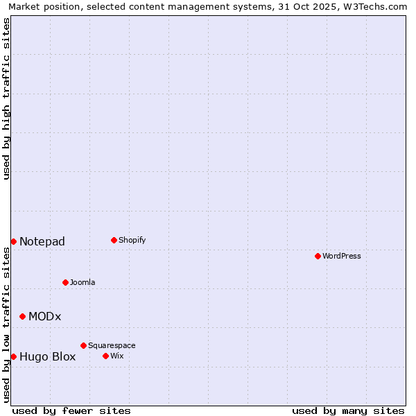Market position of MODx vs. Hugo Blox vs. Notepad