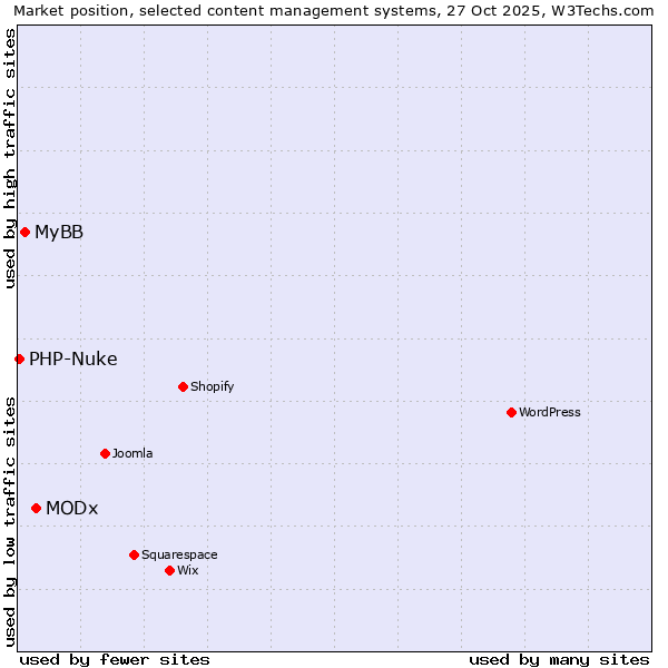 Market position of MODx vs. MyBB vs. PHP-Nuke