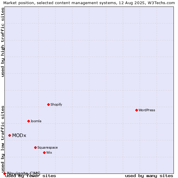 Market position of MODx vs. Navigate CMS