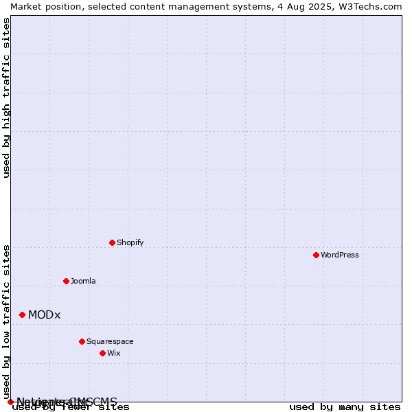 Market position of MODx vs. Navigate CMS vs. Netgenerator CMS