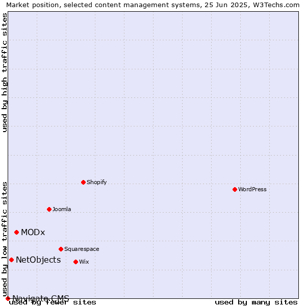 Market position of MODx vs. NetObjects vs. Navigate CMS