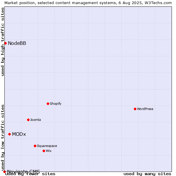 Market position of MODx vs. NodeBB vs. Navigate CMS