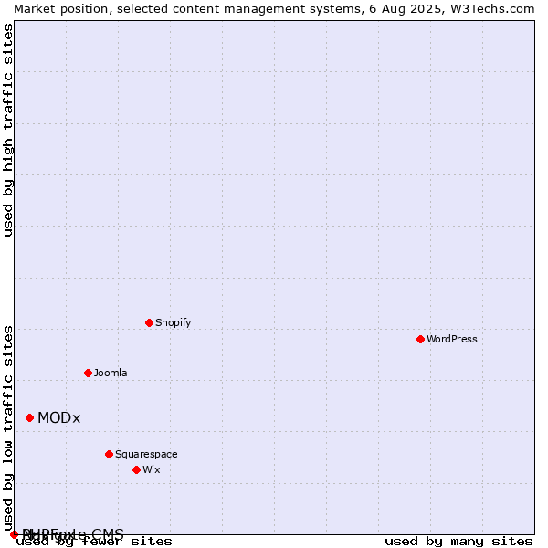 Market position of MODx vs. PHPFox vs. Navigate CMS