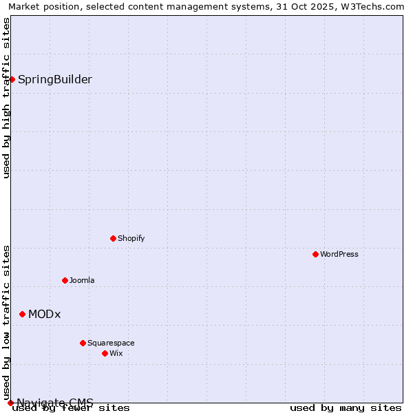 Market position of MODx vs. SpringBuilder vs. Navigate CMS