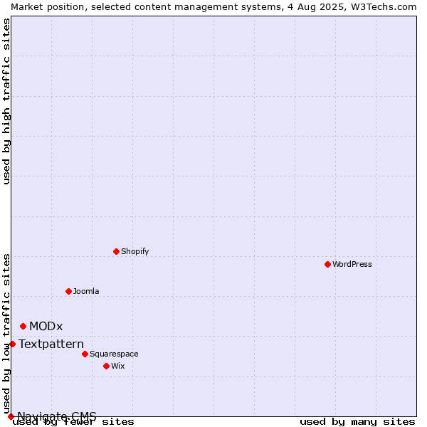 Market position of MODx vs. Textpattern vs. Navigate CMS