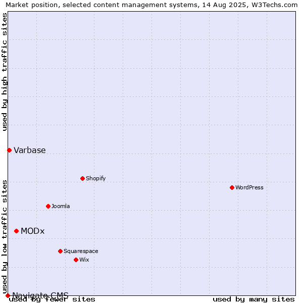 Market position of MODx vs. Varbase vs. Navigate CMS