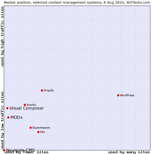 Market position of MODx vs. Visual Composer vs. Navigate CMS