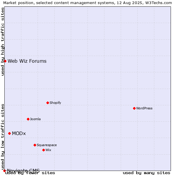 Market position of MODx vs. Web Wiz Forums vs. Navigate CMS