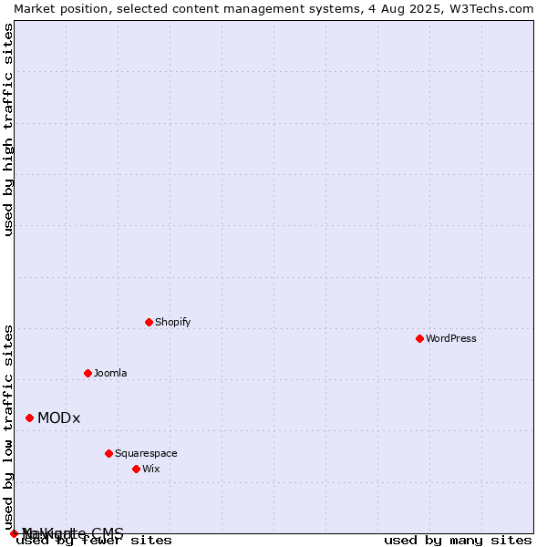 Market position of MODx vs. Navigate CMS vs. Yo!Kart