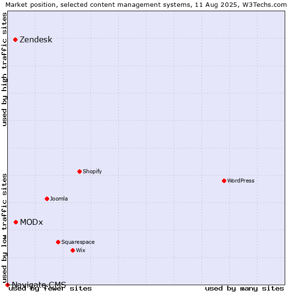 Market position of MODx vs. Zendesk vs. Navigate CMS