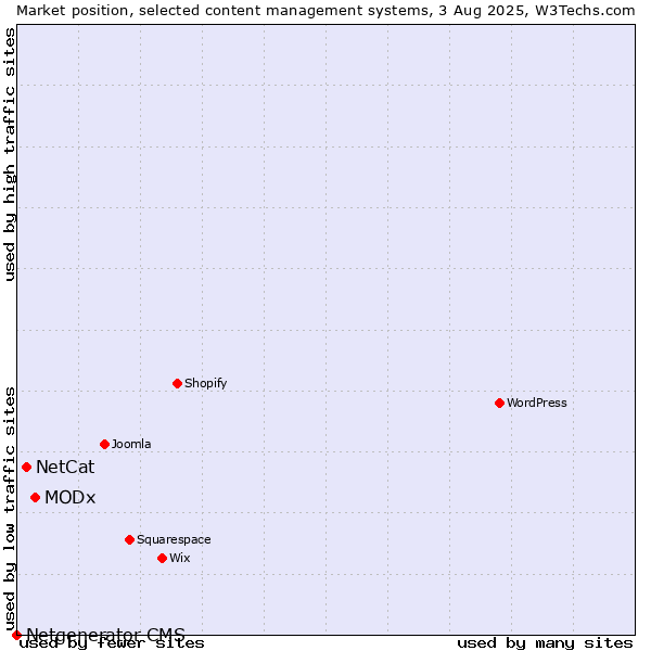 Market position of MODx vs. NetCat vs. Netgenerator CMS