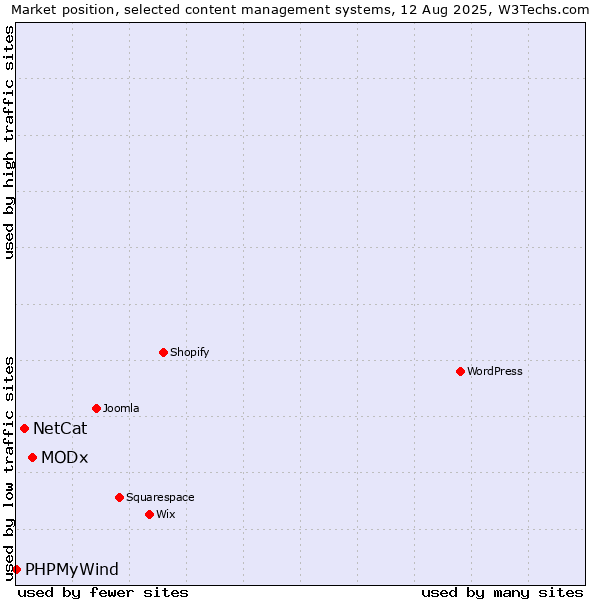 Market position of MODx vs. NetCat vs. PHPMyWind