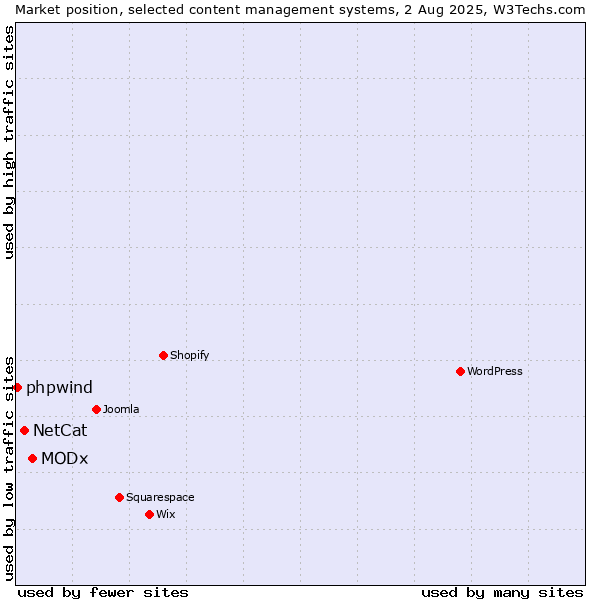 Market position of MODx vs. NetCat vs. phpwind