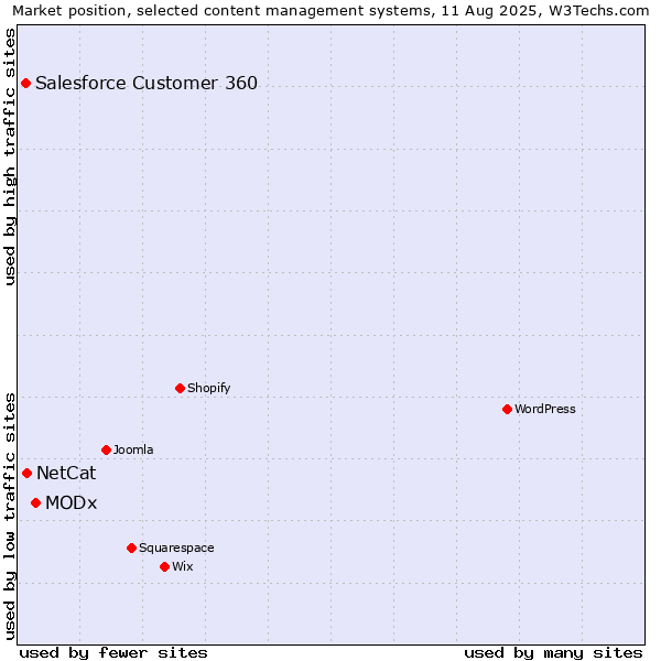 Market position of MODx vs. NetCat vs. Salesforce Customer 360