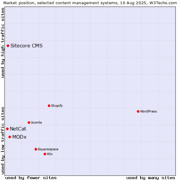 Market position of MODx vs. Sitecore CMS vs. NetCat